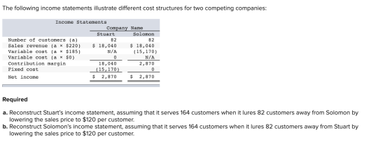 The following income statements illustrate different cost structures for two competing companies: Income Statements Company N