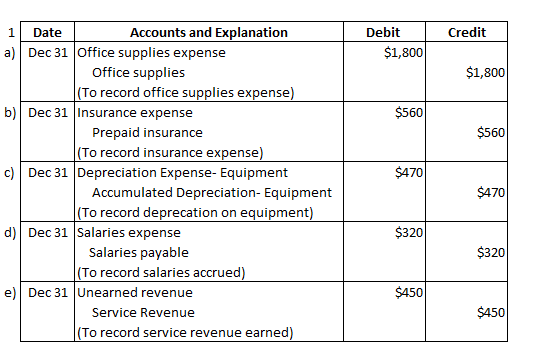 Credit Debit $1,800 $1,800 $560 $560 $470 1 Date Accounts and Explanation a) Dec 31 Office supplies expense Office supplies (