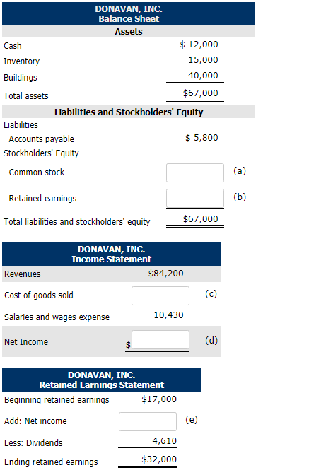 DONAVAN, INC. Balance Sheet Assets Cash Inventory Buildings Total assets $12,000 15,000 40,000 $67,000 Liabilities and Stockholders Equity Liabilities Accounts payable Stockholders Equity $5,800 Common stock Retained earnings Total liabilities and stockholders equity $67,000 DONAVAN, INC. Income Statement $84,200 Revenues Cost of goods sold Salaries and wages expense 10,430 Net Income DONAVAN, INC. Retained Earnings Statement $17,000 Beginning retained earnings Add: Net income Less: Dividends Ending retained earnings 4,610 $32,000