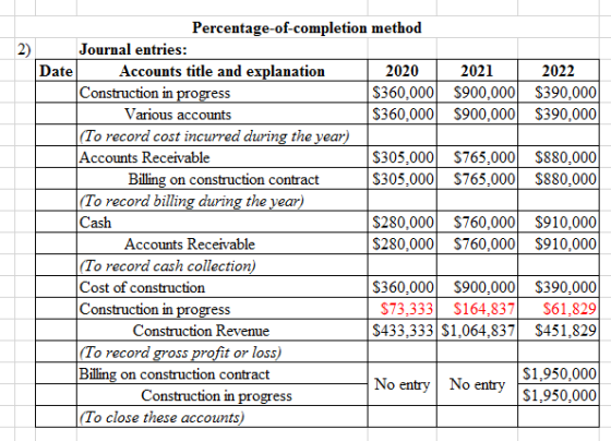 2022 $390,000 $390,000 $880,000 $880,000 Percentage-of-completion method Journal entries: Date Accounts title and explanation