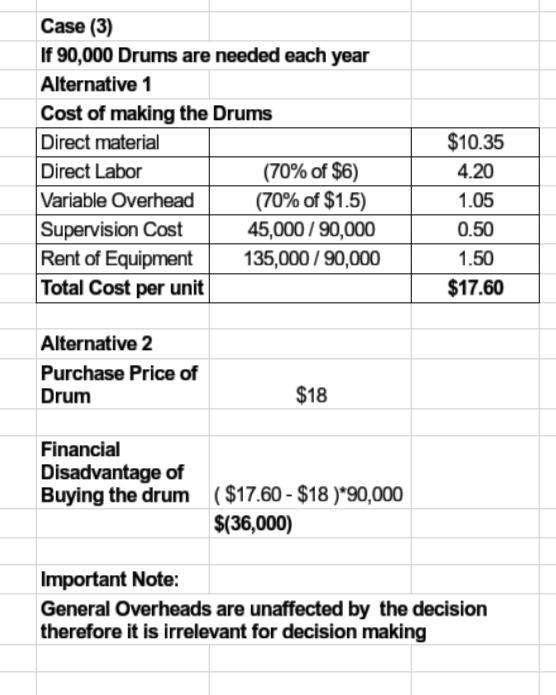 Case (3) If 90,000 Drums are needed each year Alternative 1 Cost of making the Drums Direct material Direct Labor (70% of $6)