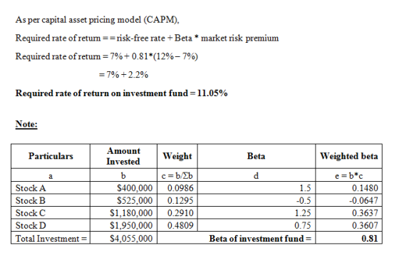 As per capital asset pricing model (CAPM), Required rate of return == risk-free rate + Beta * market risk premium Required ra
