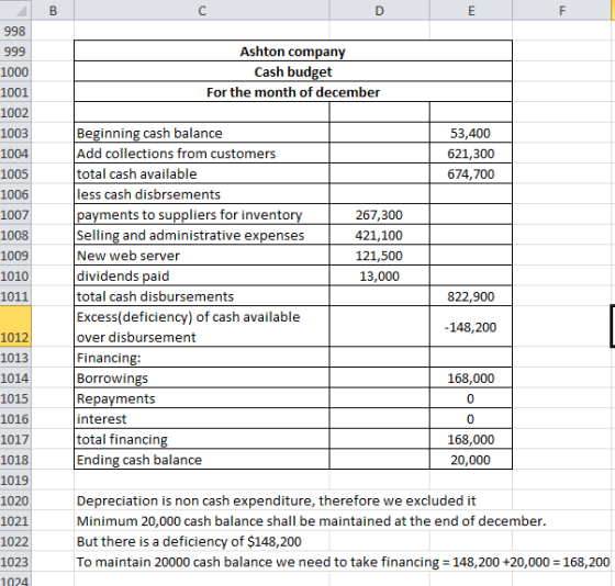 Ashton company Cash budget For the month of december 998 999 1000 1001 1002 1003 1004 1005 53,400 621,300 674,700 1006 1007 1