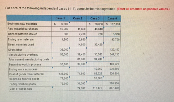 For each of the following independent cases (1-4), compute the missing values. (Enter all amounts as positive values.) Case 1 Case 2 Case 3 Case 4 Beginning raw materials Raw material purchases Indirect materials issued Ending raw materials Direct materials used Direct labor Manufacturing overhead Total current manufacturing costs Beginning work in process Ending work in process Cost of goods manufactured Beginning finished goods Ending finished goods Cost of goods sold S 6,600 45,000 800 1,800 S 28,000107,000 11,850 2,700 2,650 14,500 46,640 700 3,900 93,700 32,420 122,150 36,000 56,000 39,450 81,600 39,600 30,580 541,130 94,200 100,720 42,950236,600 71,800 89,325 826,900 50,000 38,000 77,000 73,000 52,000 398,900 112,475847,400 31,300
