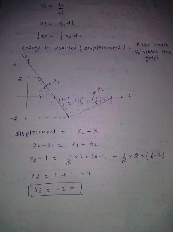 Vx = x dt dx= Vx.dt s dx = Sux.dt change in position (preplacement I= Area undah Nx versus time graph Vx 4 Al t Displacement