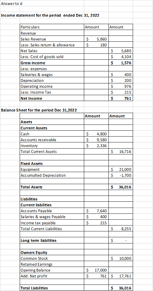 Answerto d Income statement for the period ended Dec 31, 2022 Amount Amount $ 5,860 180 Particulars Revenue Sales Revenue Les