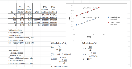 y = 3.3062x + 28.568 Vo Vo 1/VO 1/10 (without (with (without (with [S] inhibitor) inhibitor) 1/[S] inhibitor) inhibitor) 0.21