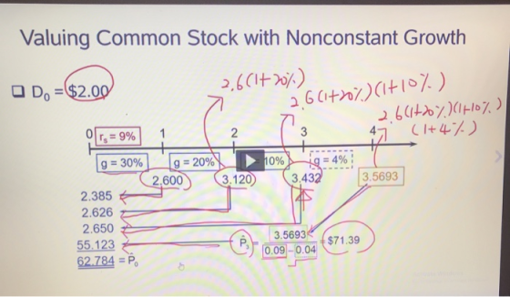 Valuing Common Stock with Nonconstant Growth D. = $2.00 2.6(1+20%) 26(1+20%)(1+10%) 26(142o%) (10%) 47. (1+47) 2 O rs = 9% g