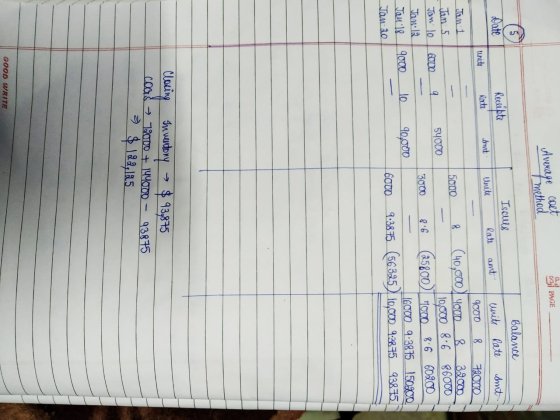 Average caet method SPAGE balance Date Rececipte Isculs Unite Rati amt Units Rate tunits Rate 9000 Jan 1 Tam 5 Jom 10 5000 3.