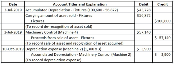 Credit Debit $43,728 $56,872 $100,600 Date Account Titles and Explanation 3-Jul-2019 Accumulated Depreciation - Fixtures (100