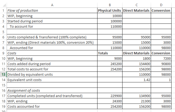 1 Flow of production 2 WIP, beginnin 3 Started during period 4 To account for Physical Units Direct Materials Conversion 10000 100000 110000 6 Units completed & Transferred (100% complete 7 WIP, ending (Direct materials 100%, conversion 20%) 8 Accounted for 9 Costs 10 WIP, beginning 11 Costs added during period 12 Total costs to account for 13 Divided b 14 Equivalent unit costs 95000 95000 3000 98000 Direct Materials Conversion 7200 90800 98000 98000 95000 110000 110000 Totals 9000 245200 254200 1800 154400 156200 110000 1.42 uivalent units 16 Assignment of costs 17 Completed units (completed and transferred 18 WIP, endin 19 Costs accounted for 134900 21300 156200 95000 3000 98000 24300 254200