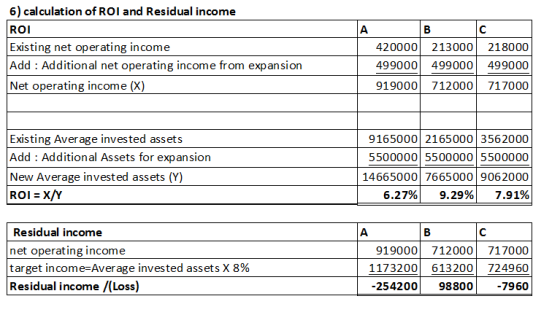 6) calculation of ROI and Residual income ROI Existing net operating income Add : Additional net operating income from expans
