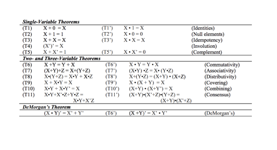 Single-Variable Theorems (TI) X+0=X (12) X+1=1 (T3) X+X-X (Identities) (Null elements) (Idempotency) (Involution) Complement