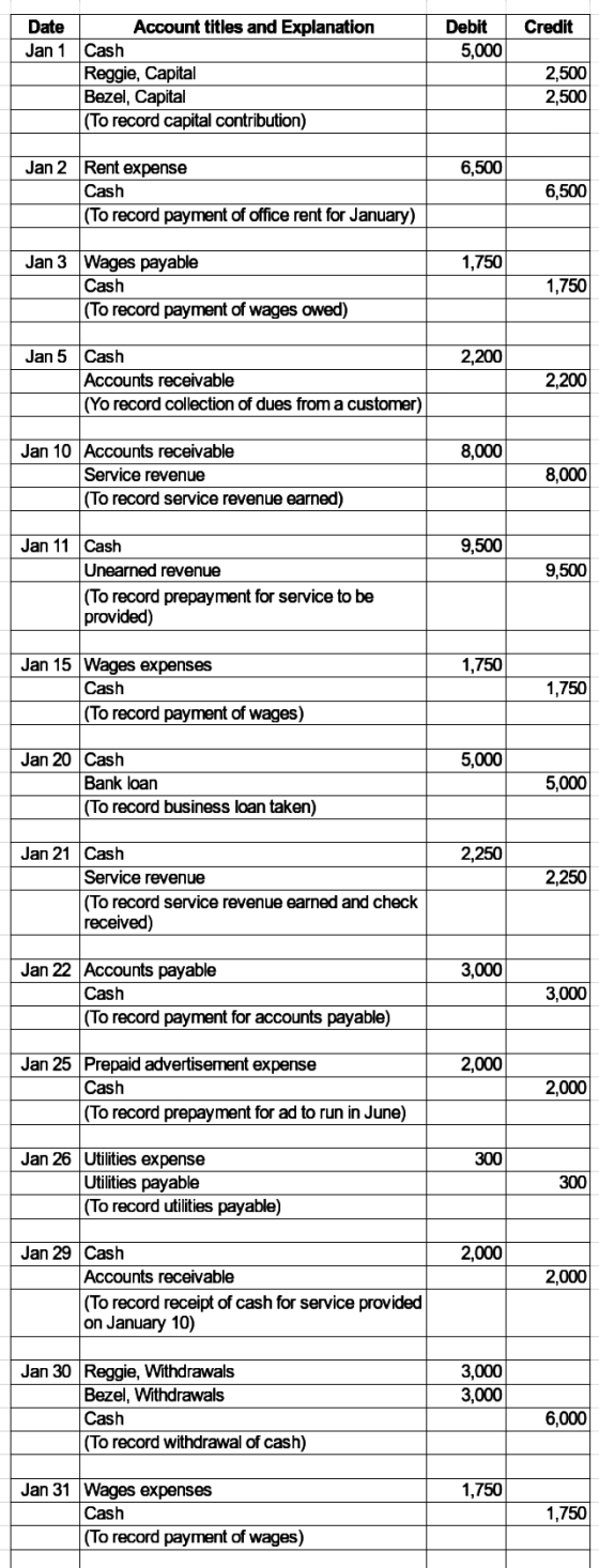 Credit Debit 5,000 Date Account titles and Explanation Jan 1 Cash Reggie, Capital Bezel, Capital (To record capital contribut