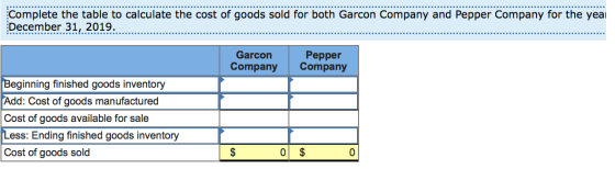 Complete the table to calculate the cost of goods sold for both Garcon Company and Pepper Company for the yeai December 31, 2