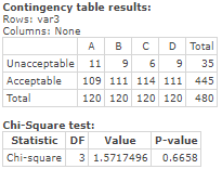Contingency table results: Rows: var3 Columns: None A B C D Total Unacceptable 11 9 6 9 35 Acceptable 109 111 114 111 445 Tot
