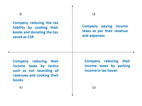 IE LE Company reducing the tax liability by cooking their books and donating the tax saved as CSR Company paying income taxes as per their revenue and expenses Company reducing their income taxes by tactics such as not recording all revenues and cooking their books Company reducing their income taxes by parking income in tax haven IU LU