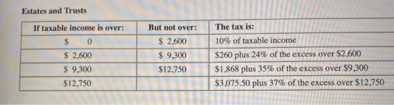 Estates and Trusts If taxable income is over: $ 0 $ 2,600 $ 9,300 $12,750 But not over: $ 2,600 $ 9,300 $12,750 The tax is: 1