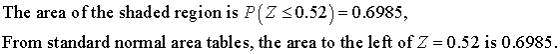 The area of the shaded region is P(Z <0.52)=0.6985, From standard normal area tables, the area to the left of Z =0.52 is 0.69