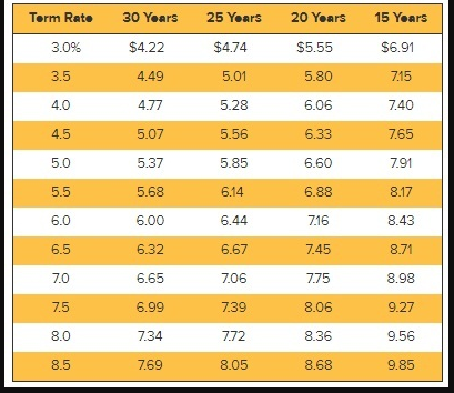 Torm Rato 3.0% 3.5 4.0 4.5 5.0 5.5 6.0 6.5 7.0 7.5 8.0 8.5 15 Yours $6.91 7.15 7.40 7.65 7.91 30 Years 25 Yoars $4.22 $4.74 4