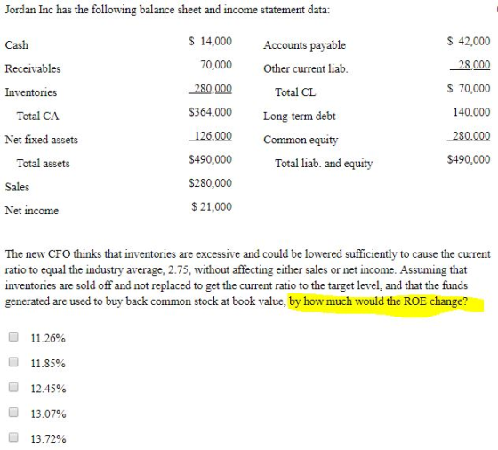 Jordan Inc has the following balance sheet and income statement data: S 14,000 70,000 280,000 S364,000 126,000 S490,000 S280,000 $ 21,000 S 42,000 28,000 S 70,000 140,000 280,000 S490,000 Cash Receivables Inventories Accounts payable Other current liab Total CA Net fixed assets Total assets Total CL Long-term debt Common equity Total liab. and equity Sales Net income The new CFO thinks that inventories are excessive and could be lowered sufficiently to cause the current ratio to equal the industry average, 2.75, without affecting either sales or net income. Assuming that inventories are sold off and not replaced to get the current ratio to the target level, and that the funds generated are used to buy back common stock at book value, by how much would the ROE change? 1 1 .26% 11.85% 12.45% 13.07% 13.72%