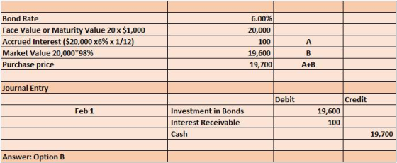 6.00% 20,000 Bond Rate Face Value or Maturity Value 20 x $1,000 Accrued interest ($20,000 x6% x 1/12) Market Value 20,00098% Purchase price 100 19,600 19,700 A+B Journal Entry Debit Credit 19,600 100 Feb 1 Investment in Bonds Interest Receivable Cash 19,700 Answer: Option B