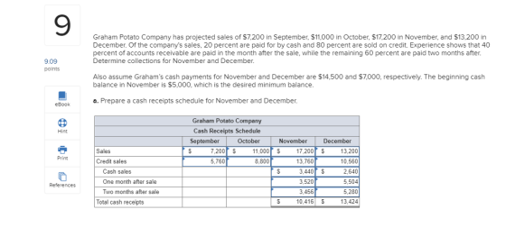 9 Graham Potato Company has projected sales of $7,200 in September, $11,000 in October, $17,200 in November, and $13,200 in December. Of the companys sales, 20 percent are paid for by cash and 80 percent are sold on credit. Experience shows that 40 percent of accounts receivable are paid in the month after the sale, while the remaining 60 percent are paid two months after. Determine collections for November and December. 9.09 points Also assume Grahams cash payments for November and December are $14,500 and $7,000, respectively. The beginning cash balance in November is $5,000, which is the desired minimum balance. a. Prepare a cash receipts schedule for November and December eBook Graham Potato Company Cash Receipts Schedule October Hint September November December Sales 7,200 S 11,000 $ 17,200 S 13,200 10,560 2,640 5,504 5,280 13,424 Print Credit sales 5,760 8,800 13,760 Cash sales One month after sale Two months after sale 3,440 S 3,520 3,456 Total cash receipts 10,416$