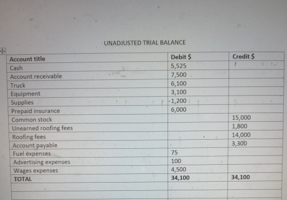 UNADJUSTED TRIAL BALANCE Credit $ Debit $ 5,525 7,500 6,100 3,100 - 1,200 6,000 Account title Cash Account receivable Truck E