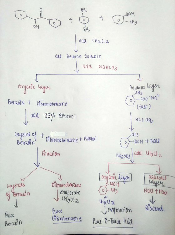 обҢ tot t o OH el CH3 ada CH2Cl2 all Become soluble add NaHCO3 Aqueous Layer organic Layer Benzoin + Dibromobenzene add 95% e