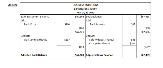 Answer $67,598 Bank Statement Balance Add: Bank Error $460 $38 BUSINESS SOLUTIONS Bank Reconciliation March, 31 2020 $67,166