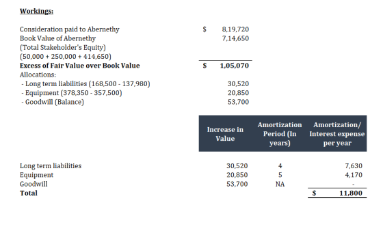 Workings: $ 8,19,720 7,14,650 Consideration paid to Abernethy Book Value of Abernethy (Total Stakeholders Equity) (50,000 +