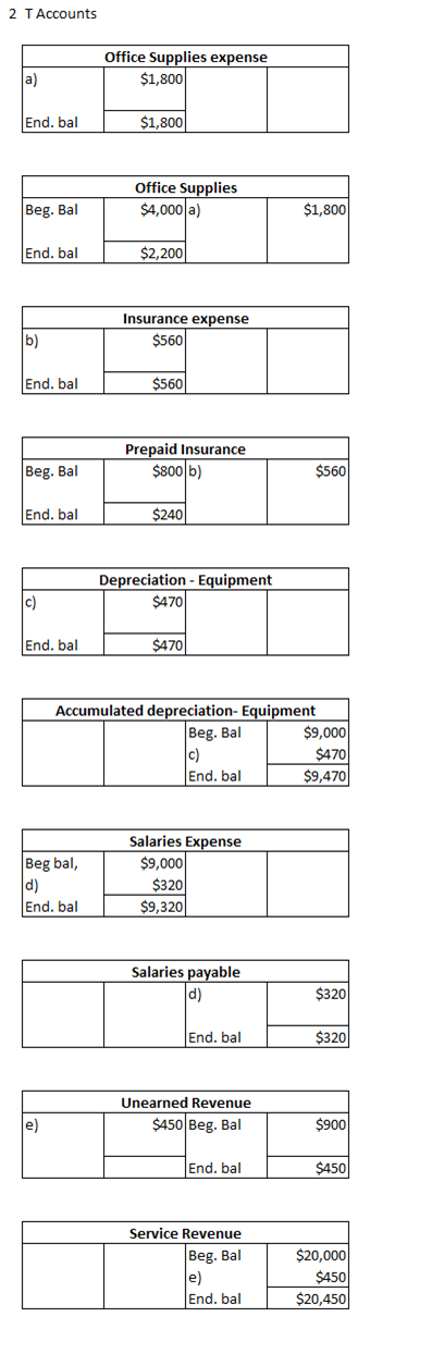 2 T Accounts Office Supplies expense a) $1,800 End. bal $1,800 Office Supplies $4,000 a) Beg. Bal $1,800 End. bal $2,200 Insu