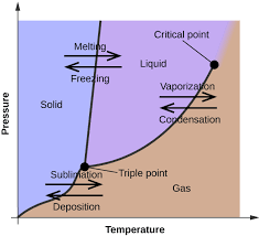 Critical point Melting Liquid Freeding Vaporizajion Solid Pressure Cogdensation Subligation Triple point Gas Deposition Tempe