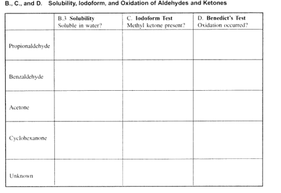 B., C., and D. Solubility, lodoform, and Oxidation of Aldehydes and Ketones B.3 Solubility Soluble in water? C. Todoform Test