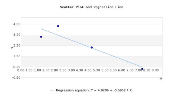 Scatter Plot and Regression Line 4.20 3.20 2.20 > 1.20 0.20 0.80 1.30 1.80 2.30 2.80 3.30 3.80 4.30 4.80 5.30 5.80 6.30 6.80