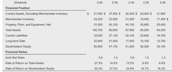 0.40 0.38 0.34 0.30 0.26 Dividends Financial Position Current Assets, Excluding Merchandise Inventory Merchandise Inventory P