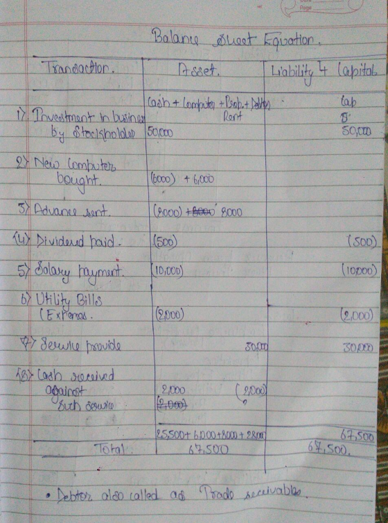 Page Balance licet Equation Transaction. Asset. Lability 4 Capital tap 50,000 cash + Lomputery +Prob . + Delitos i Povestmen