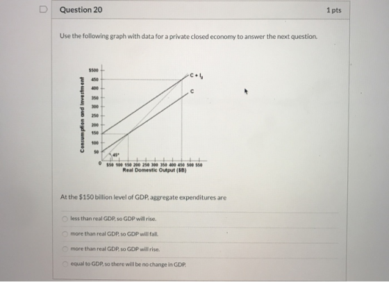 Question 20 1 pts Use the following graph with data for a private closed economy to answer the next question. Consumption and