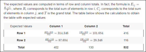 The expected values are computed in terms of row and column totals. In fact, the formula is Ejj = RXC where R; corresponds to