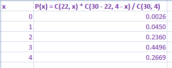 P(x)-C(22, x) * C(30-22, 4-х) / C(30, 4) 0 2 3 4 0.0026 0.0450 0.2360 0.4496 0.2669