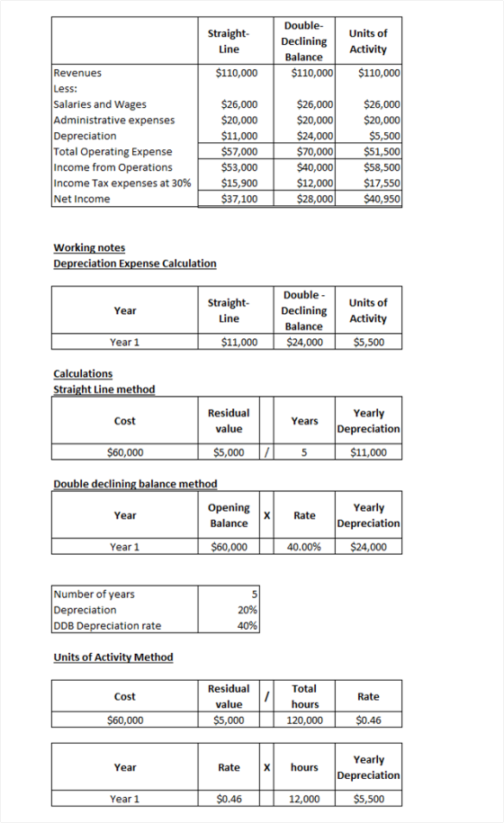 Double Straight- Units of Declining Line Activity Balance $110,000 $110,000 $110,000 Revenues Less: Salaries and Wages Admini