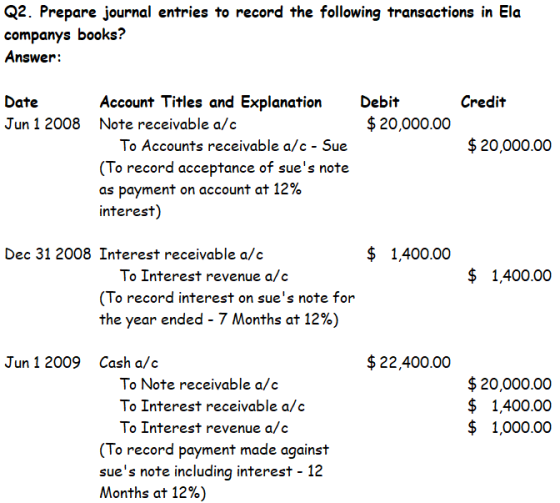 Q2. Prepare journal entries to record the following transactions in Ela companys books? Answer: Credit Date Jun 1 2008 Debit