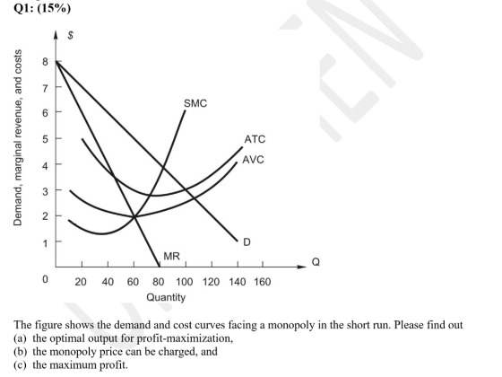Q1: (15%) SMC Demand, marginal revenue, and costs ATC AVC LIMR 0 20 40 60 80 100 Quantity 120 140 160 The figure shows the de