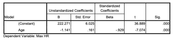 Standardized Unstandardized Coefficients Coefficients Std. Error Sig. Beta Model 36.889 7.074 6.025 222.271 (Constant) Age .9