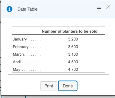 0 Data Table Number of planters to be sold January ...... 3,200 February ..... March........ 3,600 3,100 4,500 April ........
