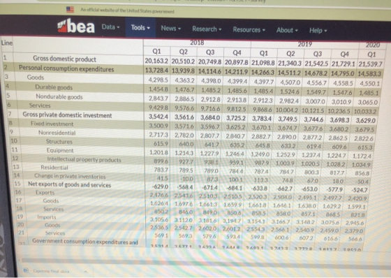 An official website of the United States government bea Data - Tools News - Research - Resources About - Help Line 1 Gross do