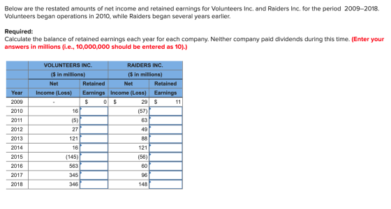 Below are the restated amounts of net income and retained earnings for Volunteers Inc. and Raiders Inc. for the period 2009-2
