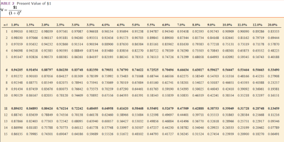 ABLE 2 Present Value of $1 v= +1) W 1.0% 1.5% 2.0% 2.5% 3.0% 3.5% 4.0% 10.99010 0.98522 0.98039 0.97561 0.97087 0.96618 0.961