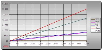 53.500 53.000 52.500 52.000 1.500 $1.000 $500 s0 5500 TFC Sales Profit 400 800 1.2001 2400 2,800 3 200 3600 4