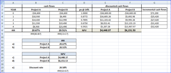 cash flows YEAR Project A -$36,600 $18,930 $14,430 $11,930 $8,930 20.67% IRR(B3:17) Project B -$36,600 $6,490 $12,990 $19,490